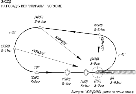 Схема захода на посадку ВКС Спираль